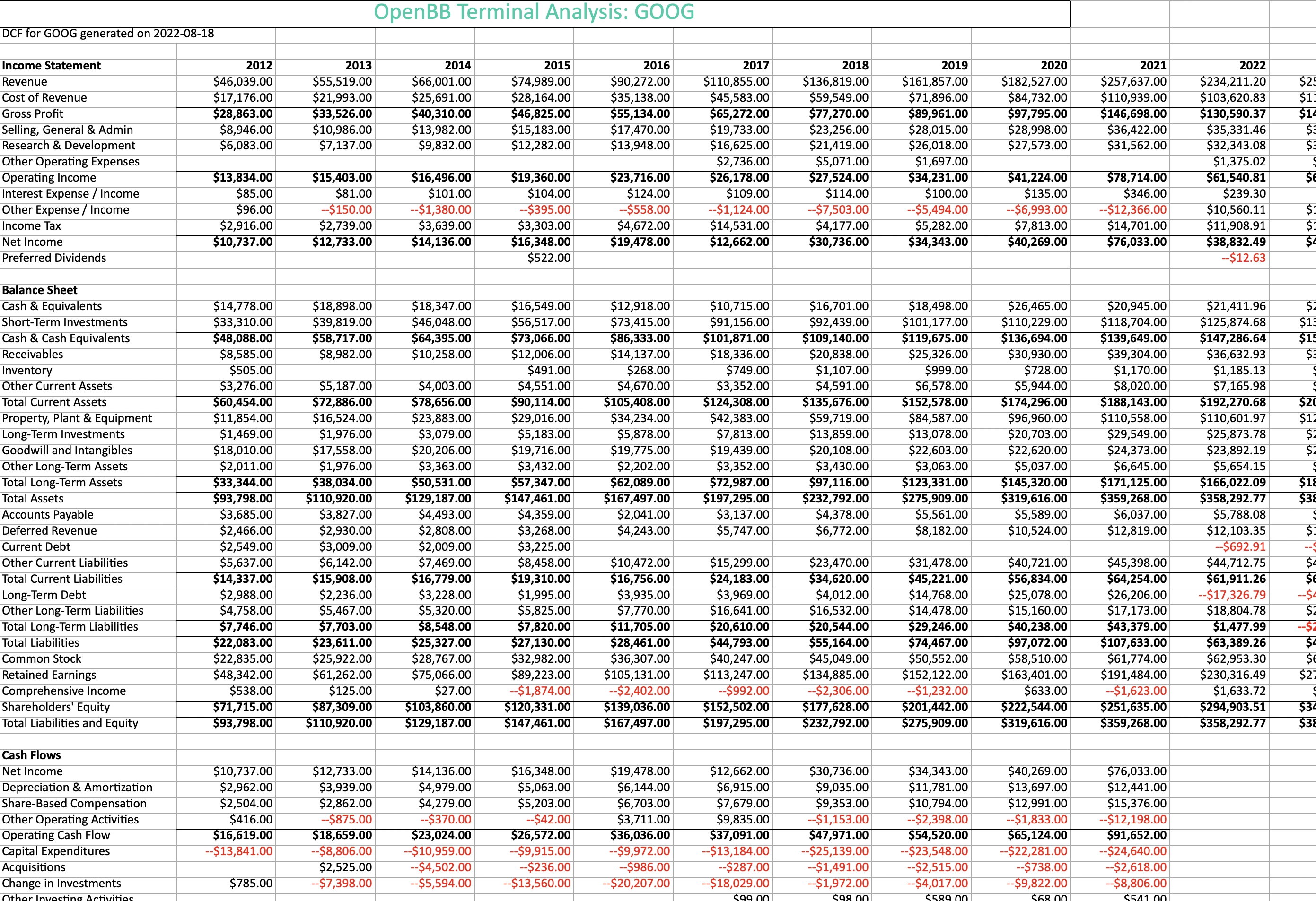 Discounted Cash Flow