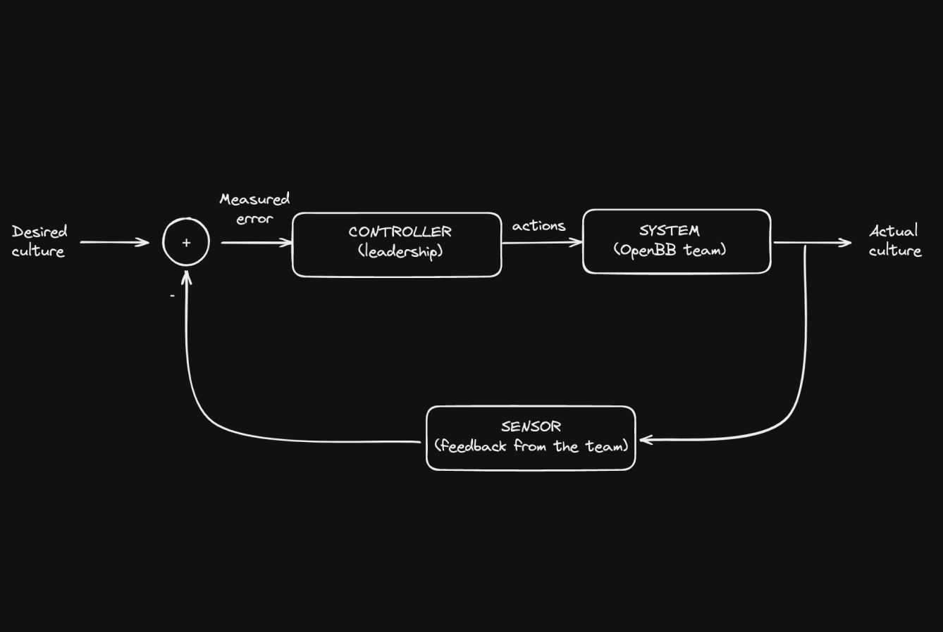 How we are able to sustain high employee engagement at OpenBB