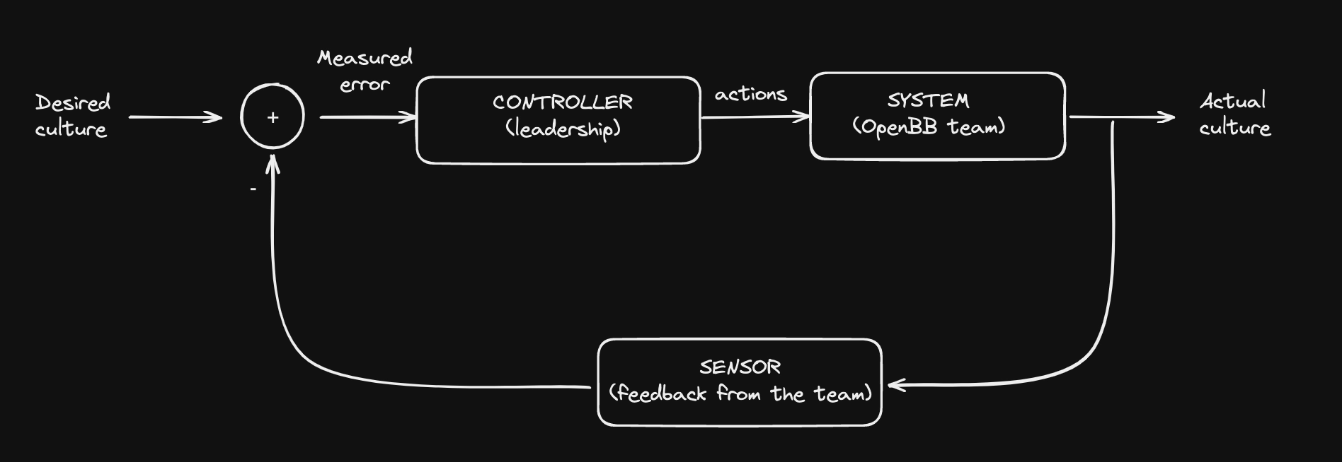 Close-loop at OpenBB